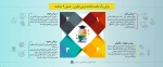روش های  تدریس برای یک  جلسه مانند درس نظری -  عملی   2