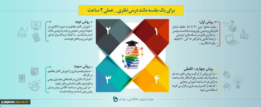 روش های  تدریس برای یک  جلسه مانند درس نظری -  عملی   2