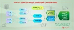 وضعیت ظرفیت دهی مقطع کارشناسی ناپیوسته سال تحصیلی 1399-1400  2