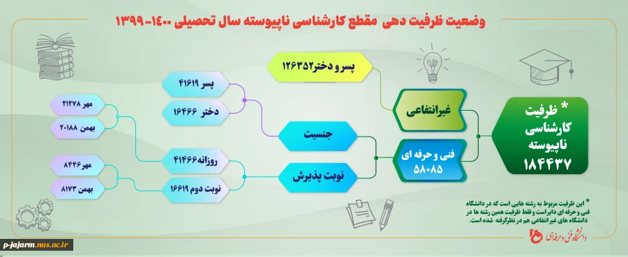 وضعیت ظرفیت دهی مقطع کارشناسی ناپیوسته سال تحصیلی 1399-1400  2