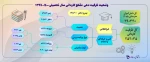 وضعیت ظرفیت دهی مقطه کاردانیسال تحصیلی 1399- 1400 2