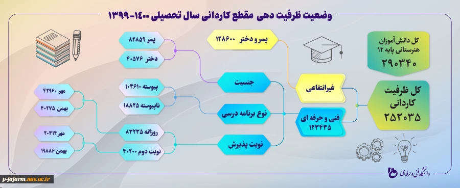 وضعیت ظرفیت دهی مقطه کاردانیسال تحصیلی 1399- 1400 2