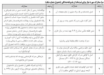 مدارک مورد نیاز برای ثبت نام ورودیهای جدید مقطع کارشناسی ناپیوسته : 6