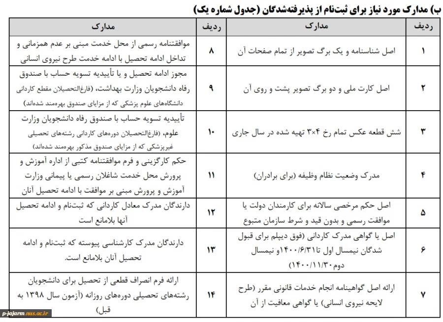 مدارک مورد نیاز برای ثبت نام ورودیهای جدید مقطع کارشناسی ناپیوسته : 6