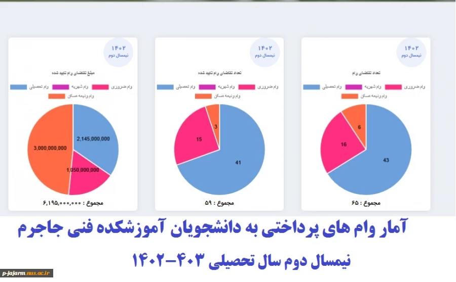 گزارش وام های پرداختی نیمسال دوم .